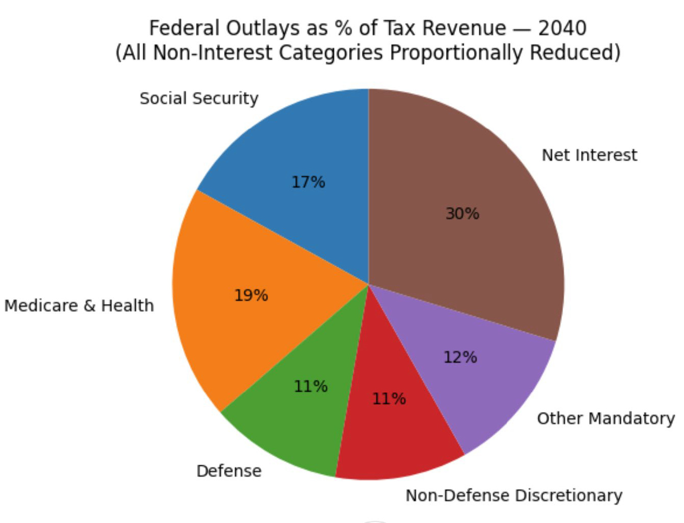 Federal Outlays 2040 - Net Interest 30%