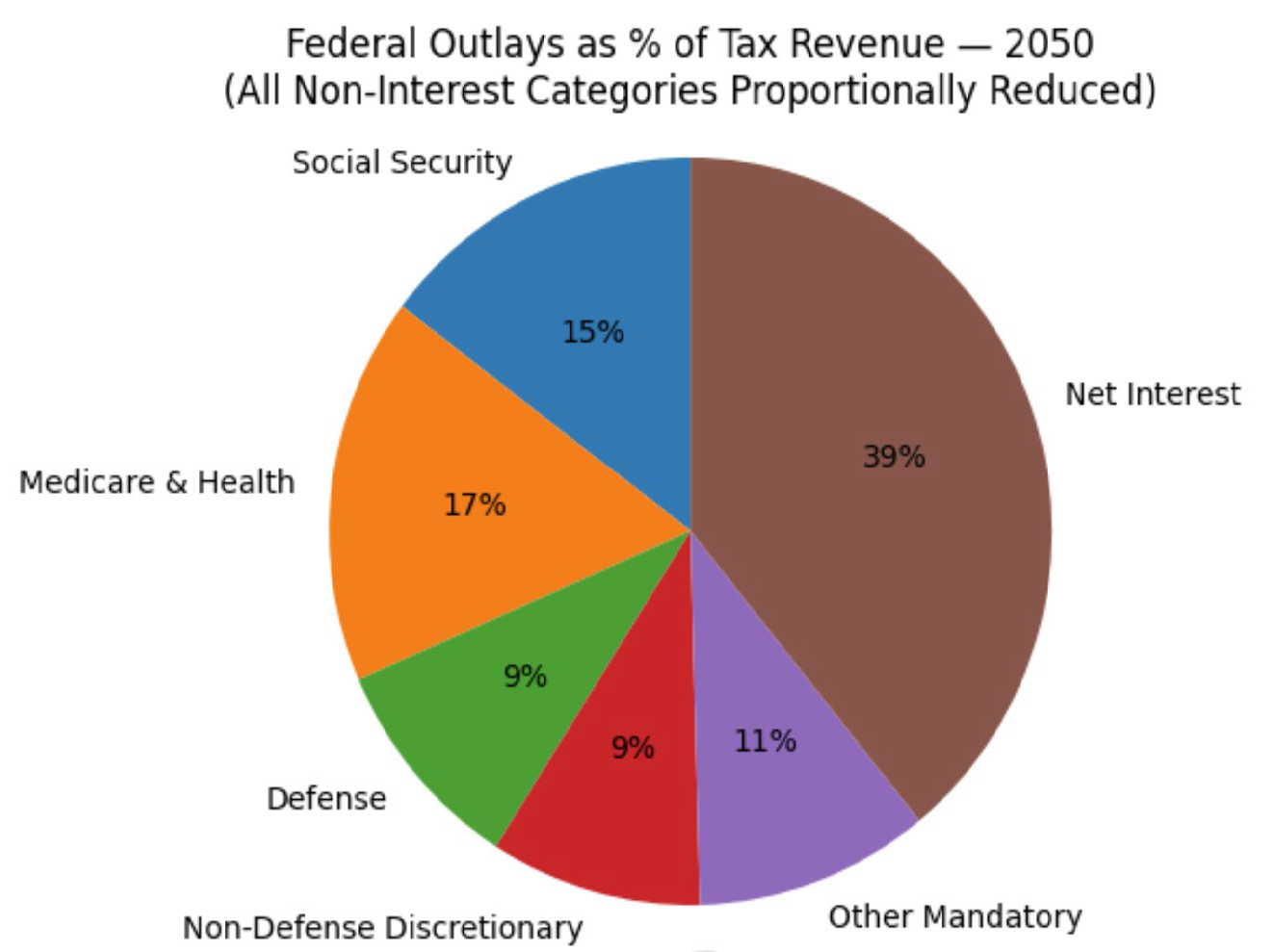 Federal Outlays 2050 - Net Interest 39%